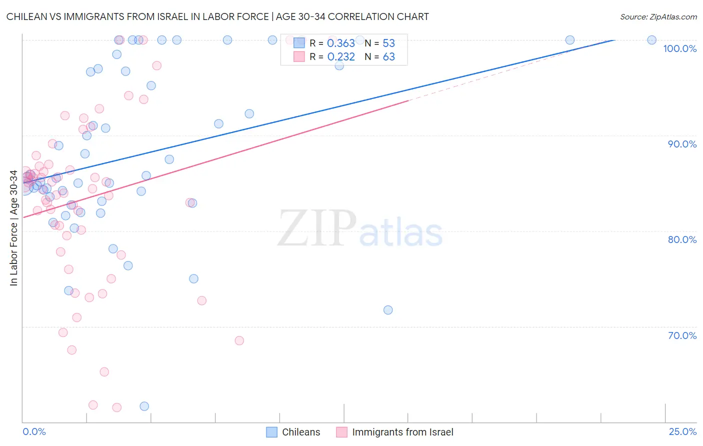 Chilean vs Immigrants from Israel In Labor Force | Age 30-34