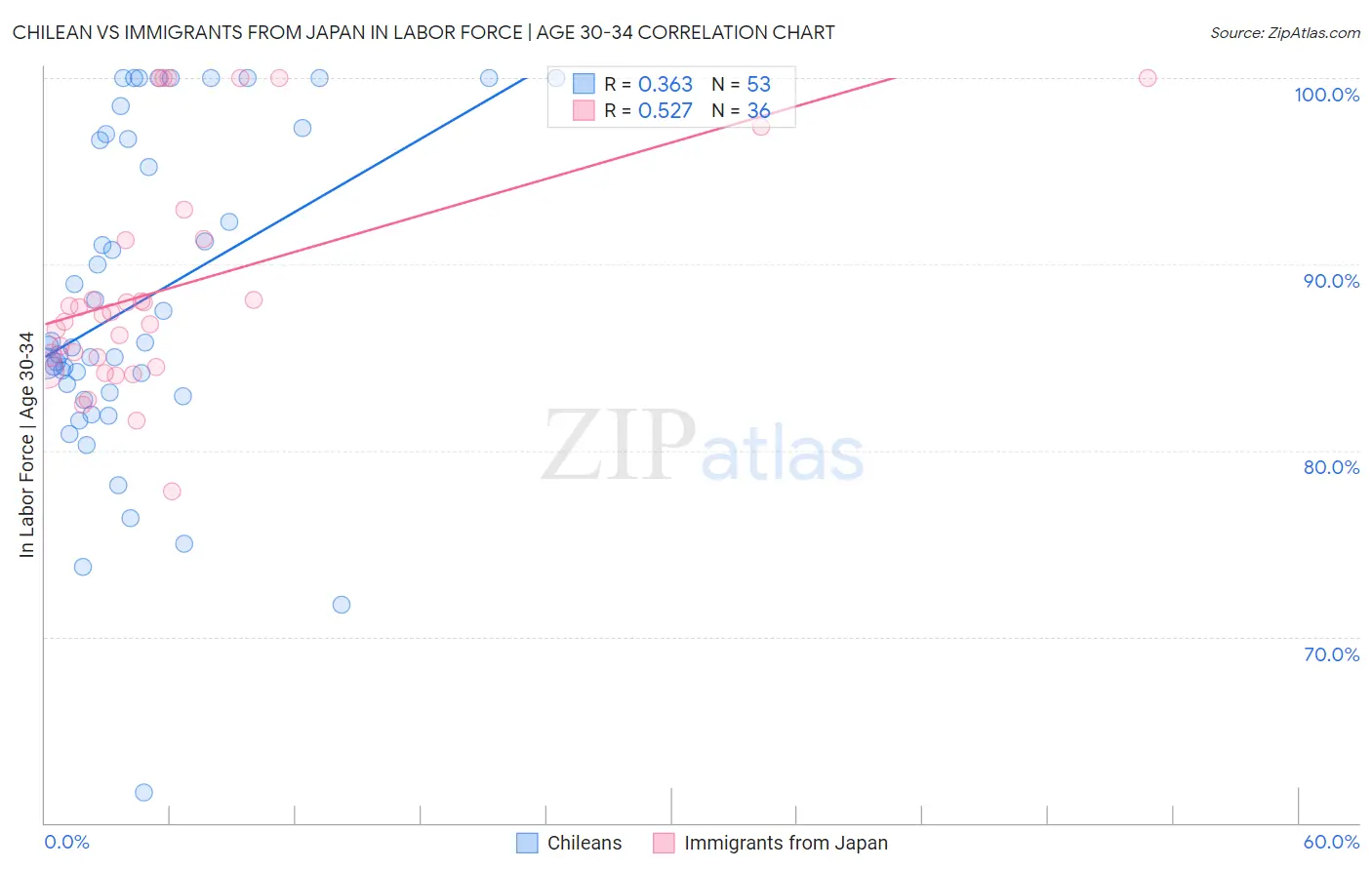 Chilean vs Immigrants from Japan In Labor Force | Age 30-34