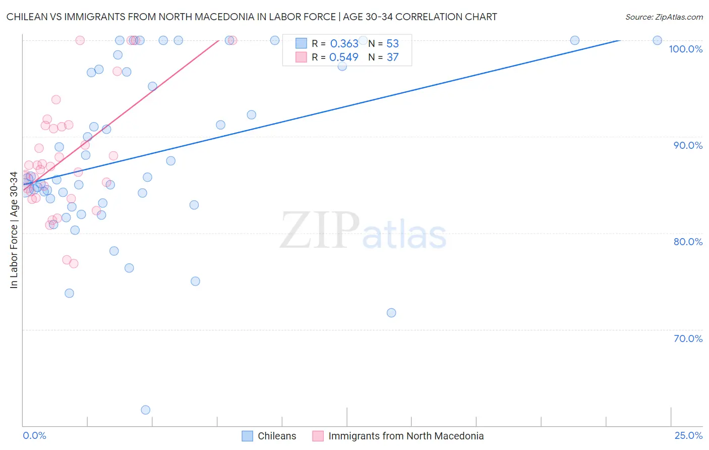 Chilean vs Immigrants from North Macedonia In Labor Force | Age 30-34