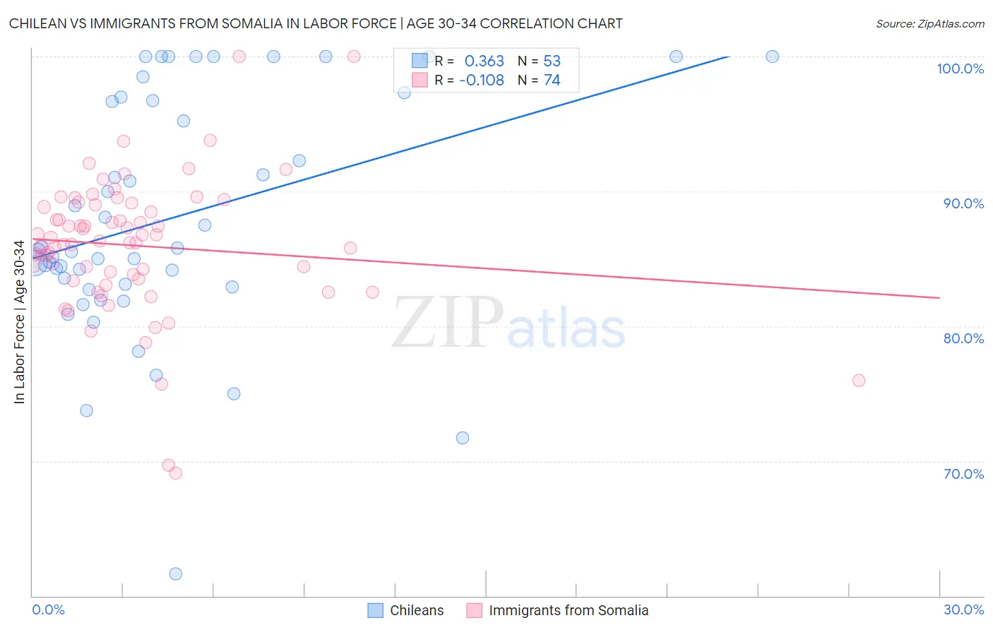 Chilean vs Immigrants from Somalia In Labor Force | Age 30-34