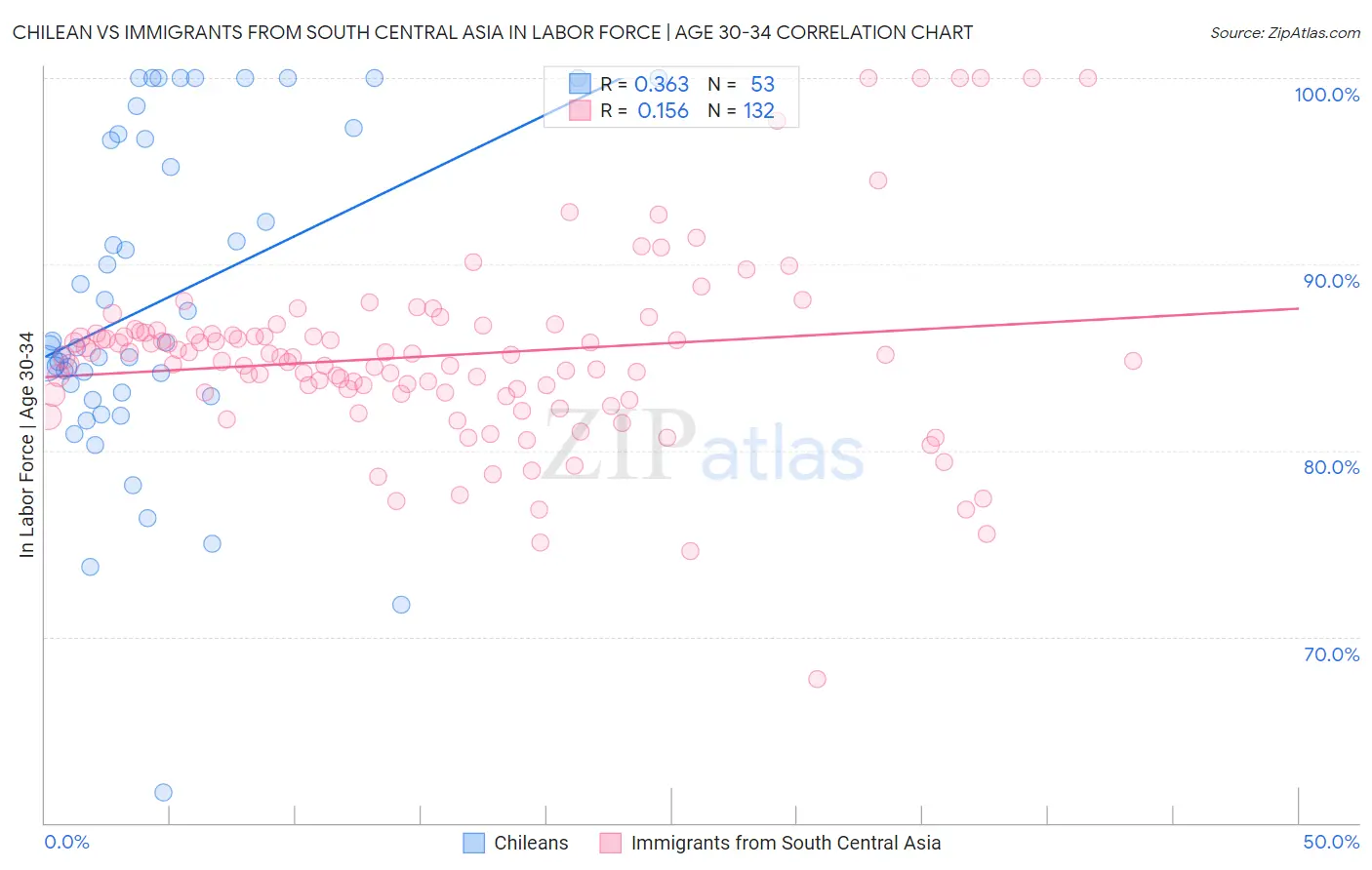 Chilean vs Immigrants from South Central Asia In Labor Force | Age 30-34