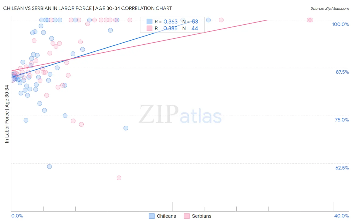 Chilean vs Serbian In Labor Force | Age 30-34