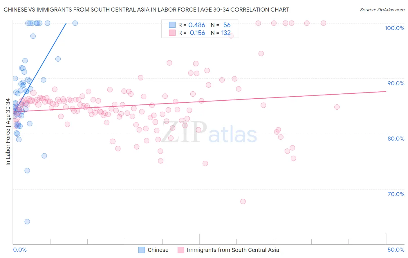 Chinese vs Immigrants from South Central Asia In Labor Force | Age 30-34