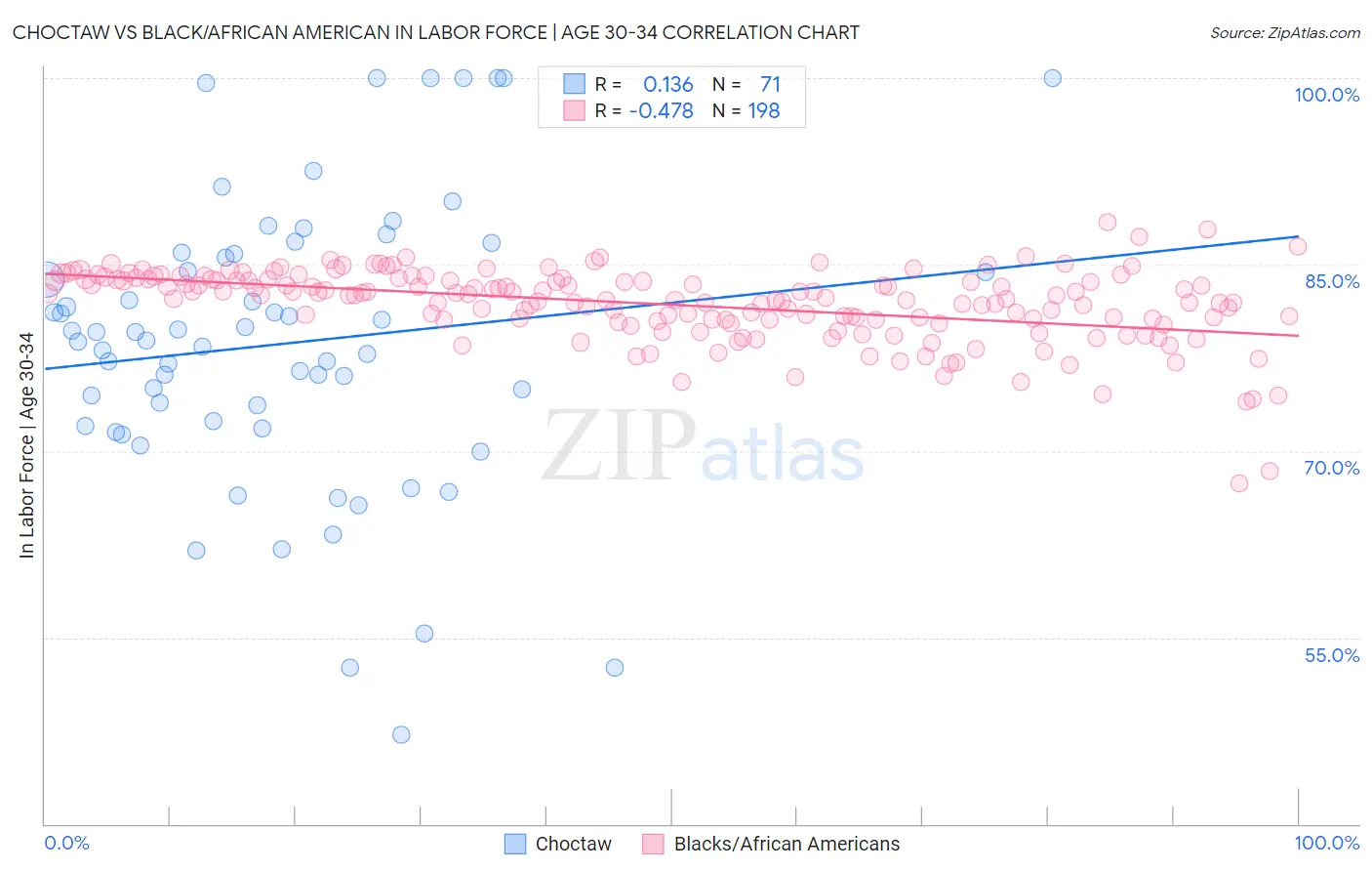 Choctaw vs Black/African American In Labor Force | Age 30-34