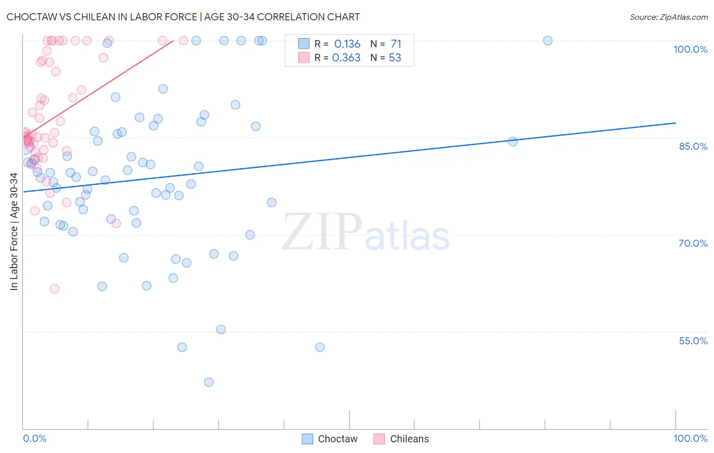 Choctaw vs Chilean In Labor Force | Age 30-34