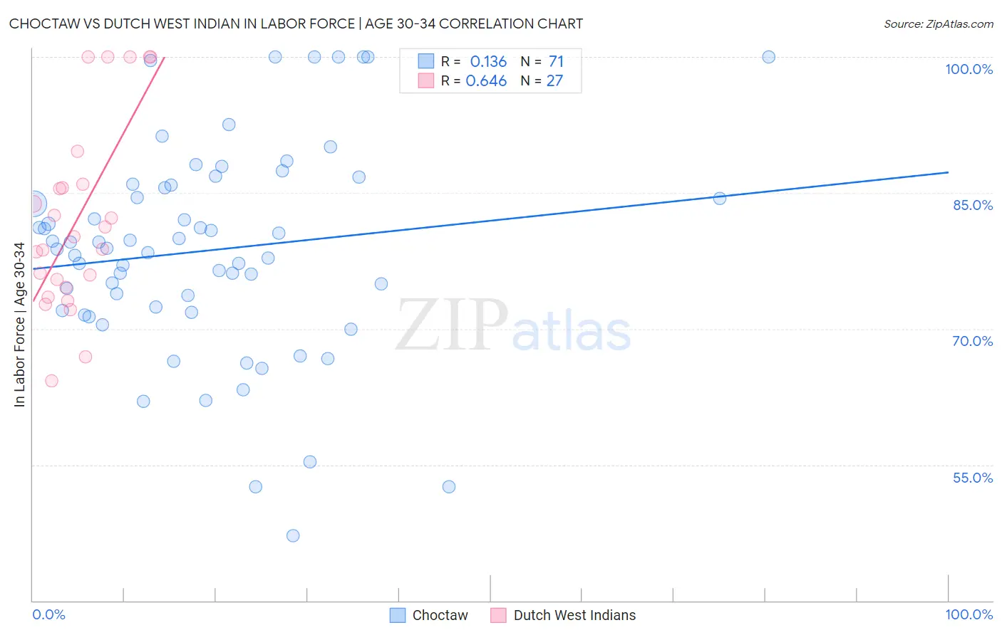 Choctaw vs Dutch West Indian In Labor Force | Age 30-34