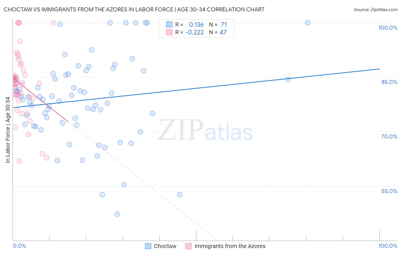 Choctaw vs Immigrants from the Azores In Labor Force | Age 30-34