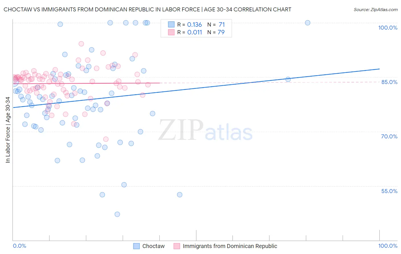 Choctaw vs Immigrants from Dominican Republic In Labor Force | Age 30-34