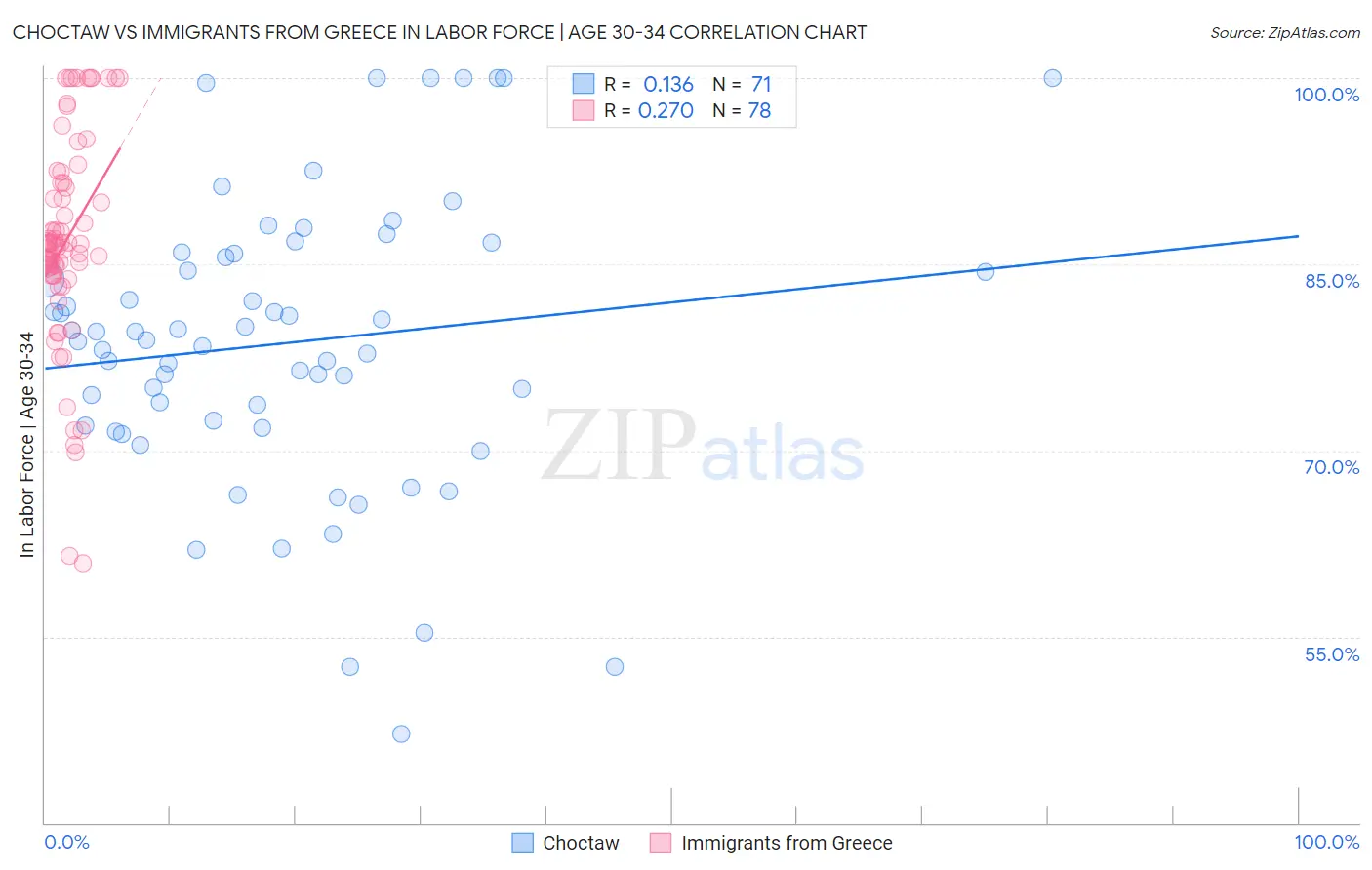 Choctaw vs Immigrants from Greece In Labor Force | Age 30-34