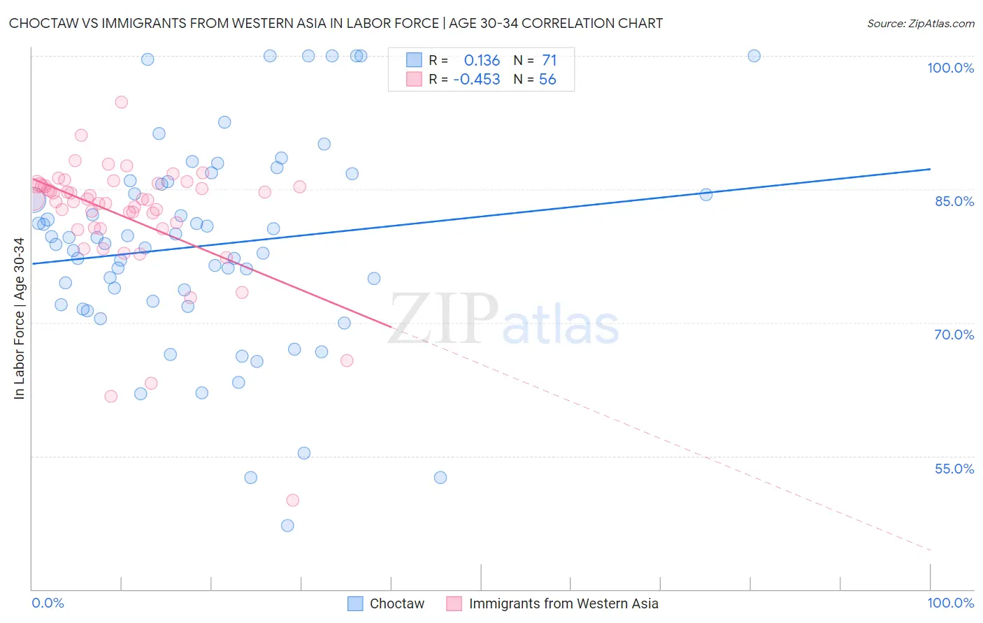 Choctaw vs Immigrants from Western Asia In Labor Force | Age 30-34