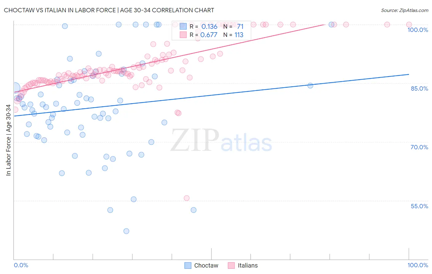 Choctaw vs Italian In Labor Force | Age 30-34