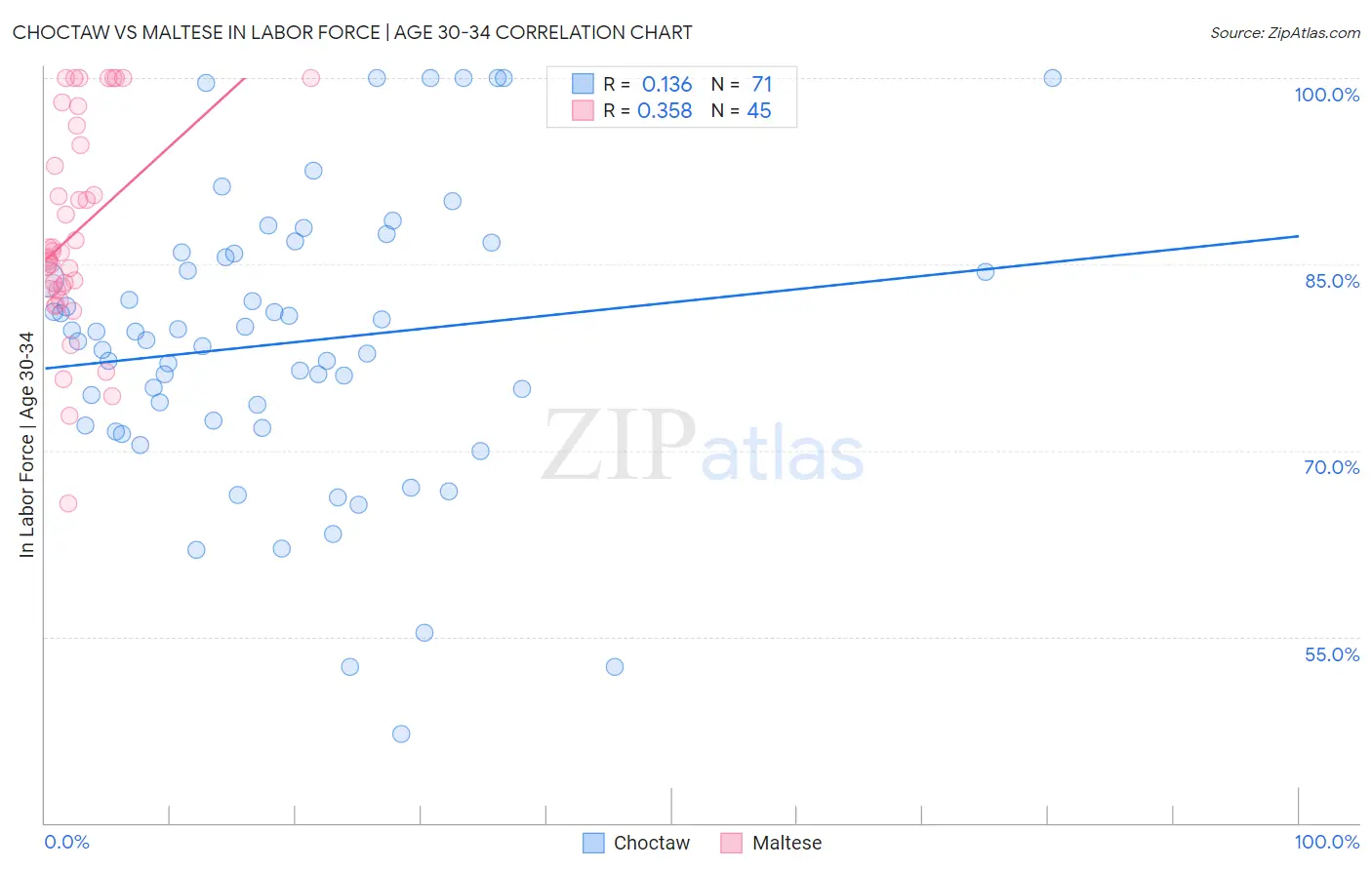 Choctaw vs Maltese In Labor Force | Age 30-34