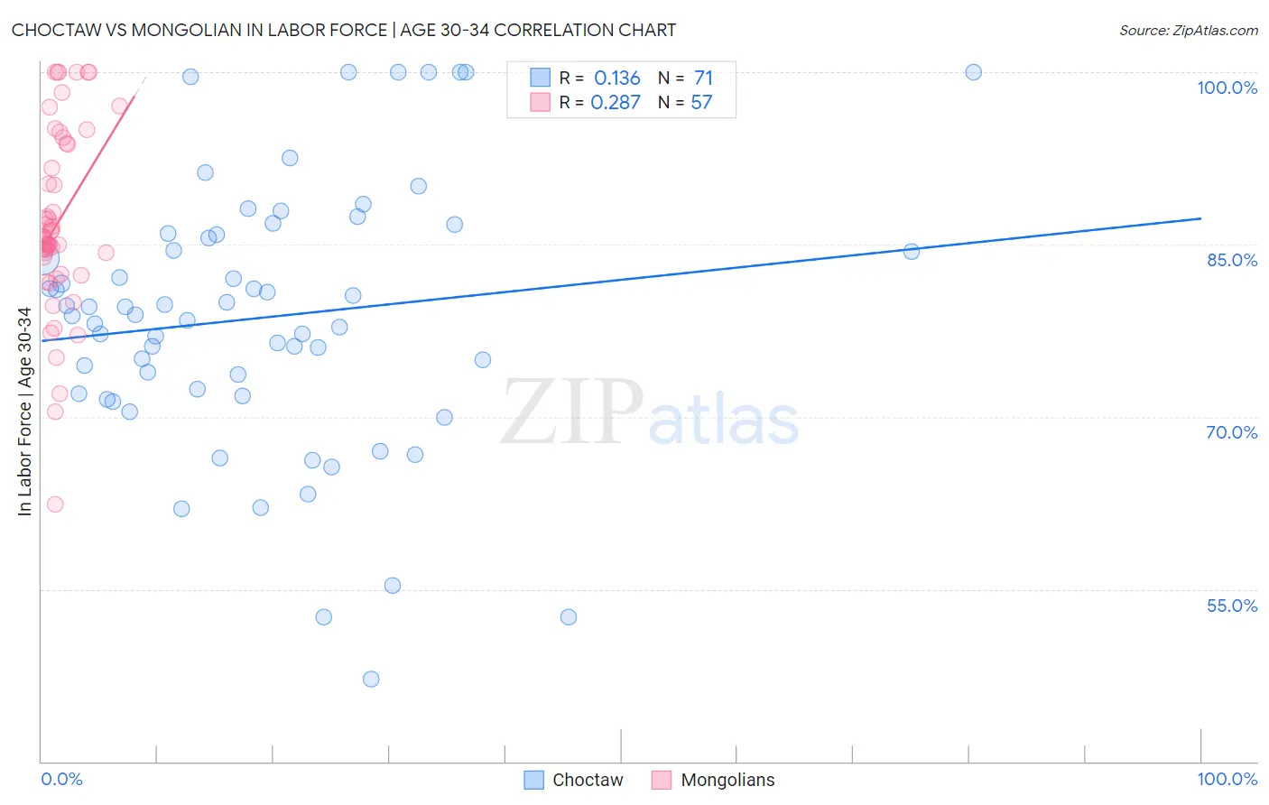 Choctaw vs Mongolian In Labor Force | Age 30-34