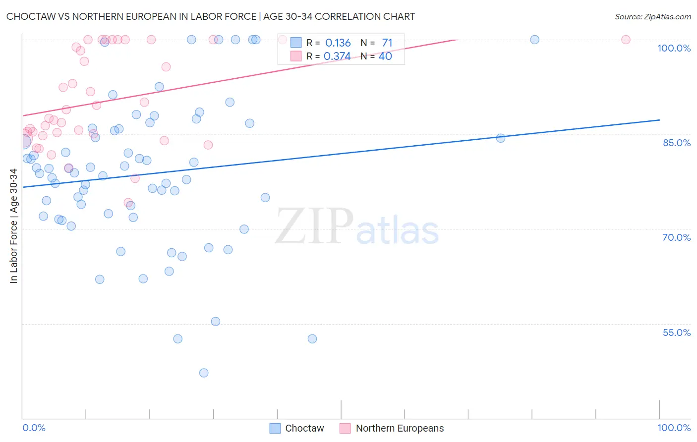 Choctaw vs Northern European In Labor Force | Age 30-34