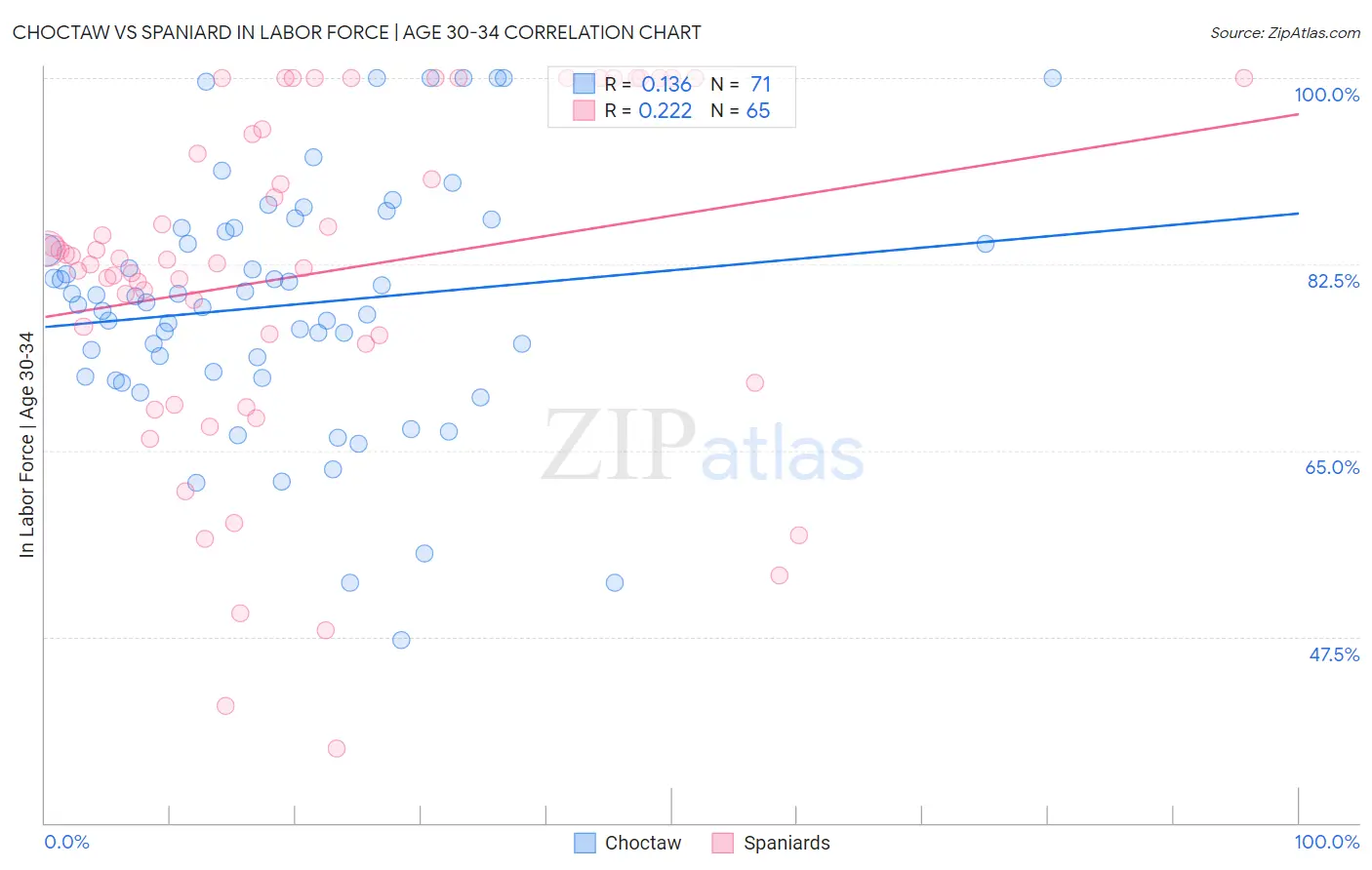 Choctaw vs Spaniard In Labor Force | Age 30-34