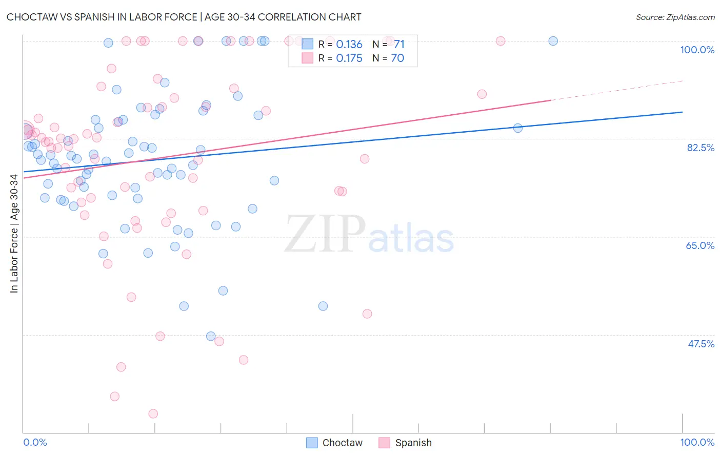 Choctaw vs Spanish In Labor Force | Age 30-34