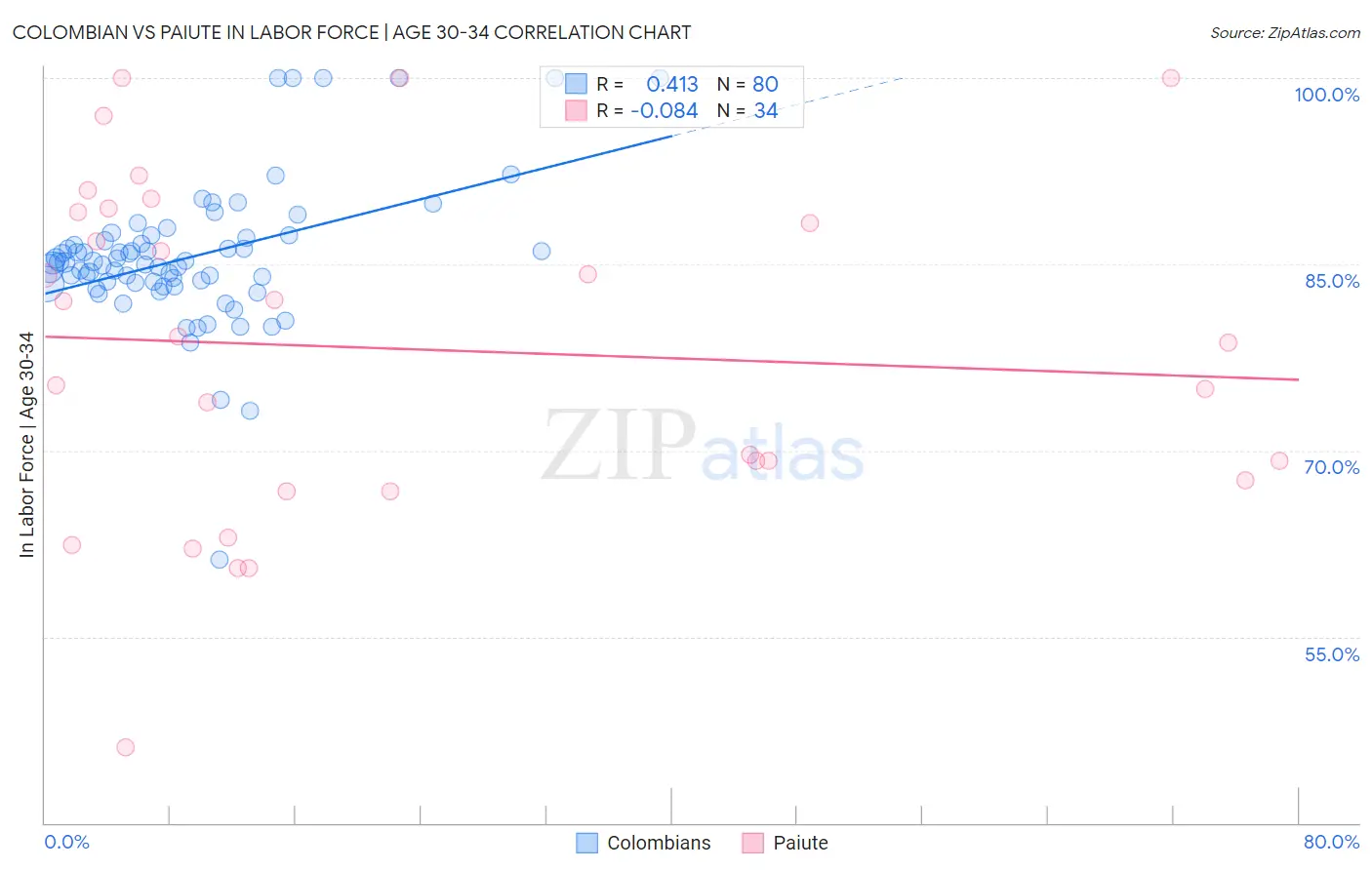 Colombian vs Paiute In Labor Force | Age 30-34