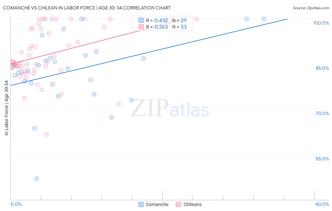 Comanche vs Chilean In Labor Force | Age 30-34