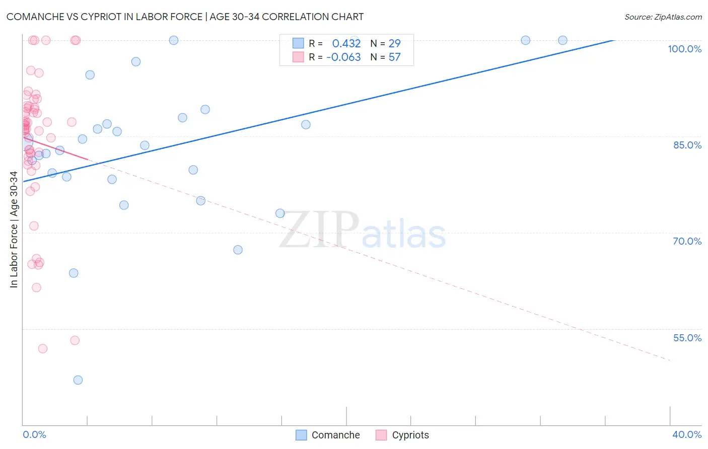 Comanche vs Cypriot In Labor Force | Age 30-34