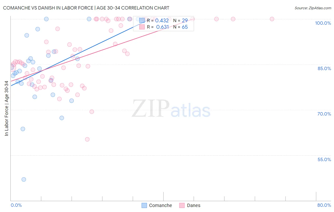 Comanche vs Danish In Labor Force | Age 30-34