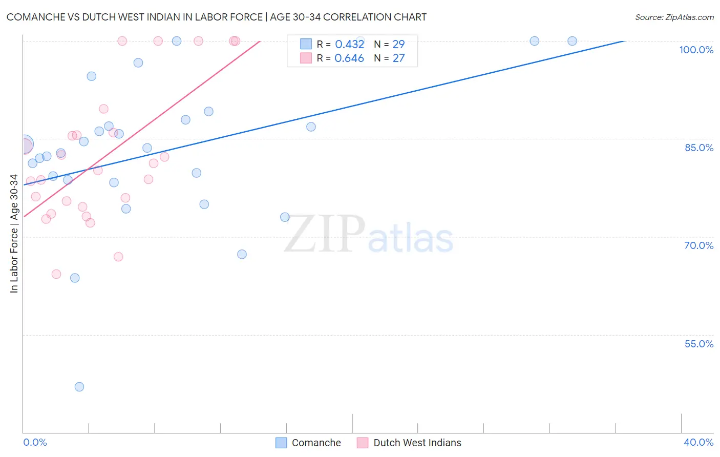 Comanche vs Dutch West Indian In Labor Force | Age 30-34