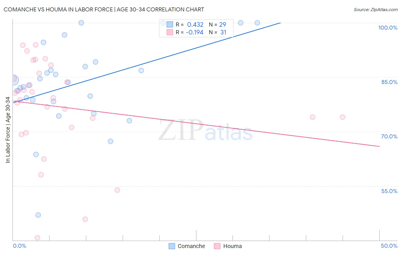 Comanche vs Houma In Labor Force | Age 30-34