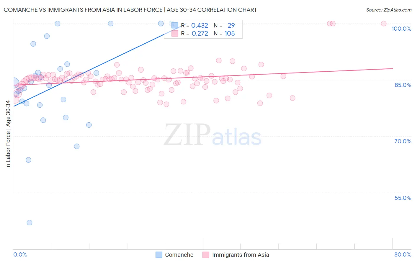 Comanche vs Immigrants from Asia In Labor Force | Age 30-34