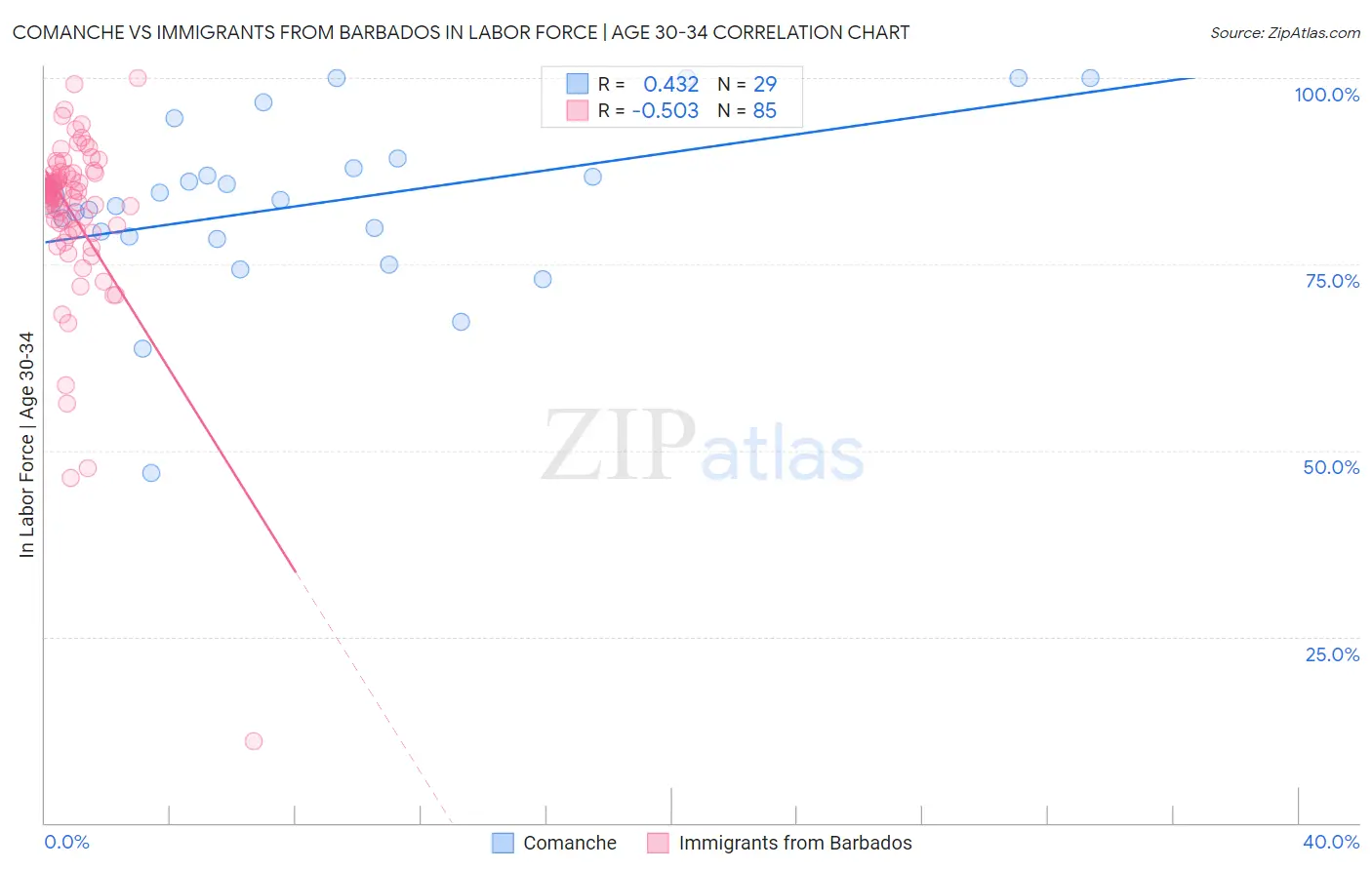 Comanche vs Immigrants from Barbados In Labor Force | Age 30-34