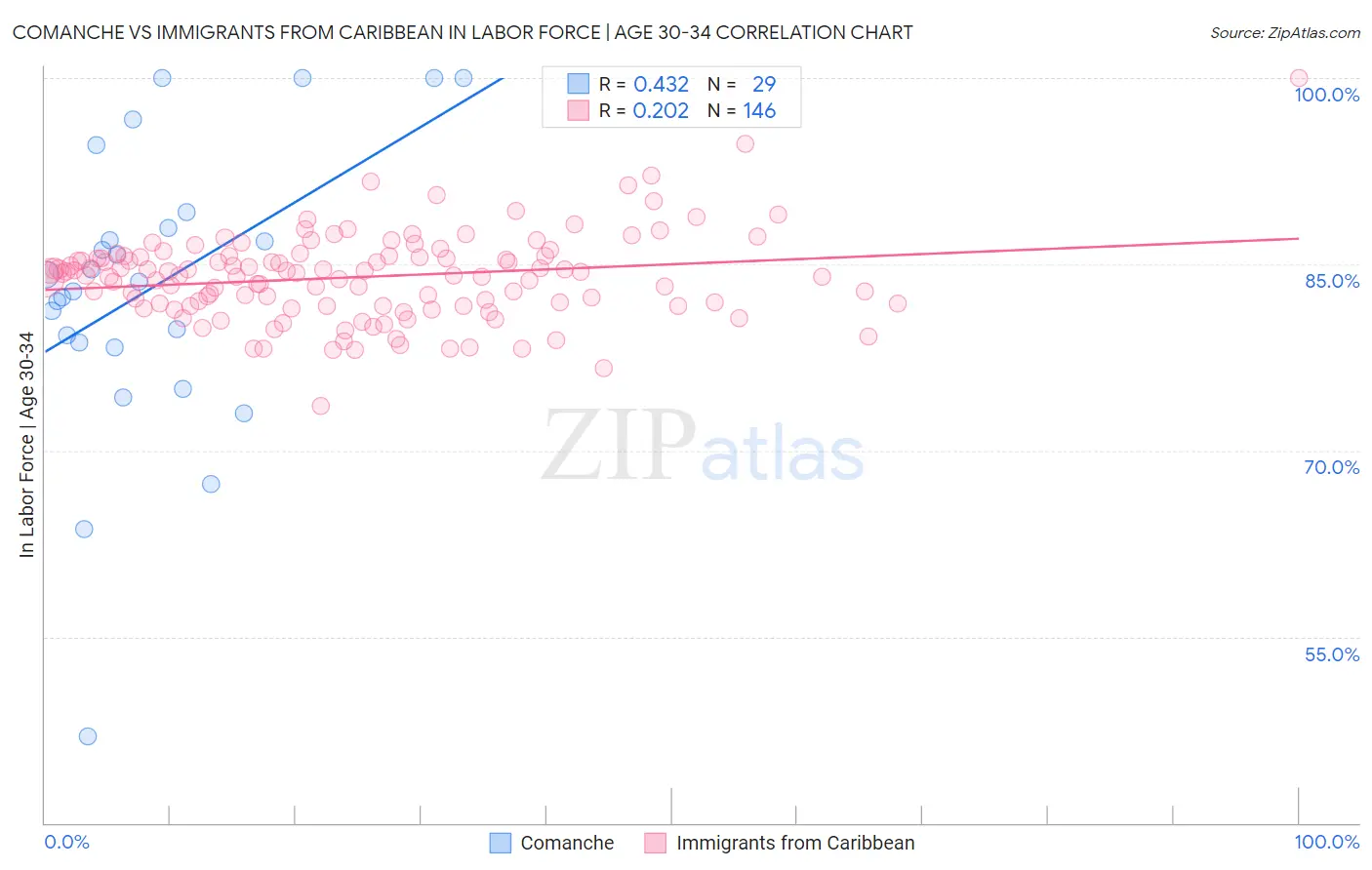 Comanche vs Immigrants from Caribbean In Labor Force | Age 30-34