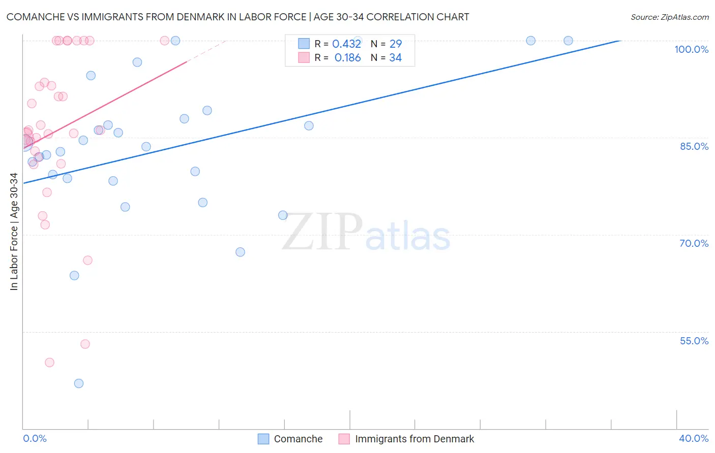 Comanche vs Immigrants from Denmark In Labor Force | Age 30-34