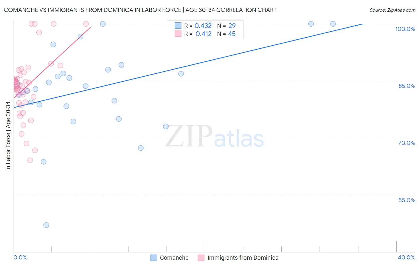 Comanche vs Immigrants from Dominica In Labor Force | Age 30-34