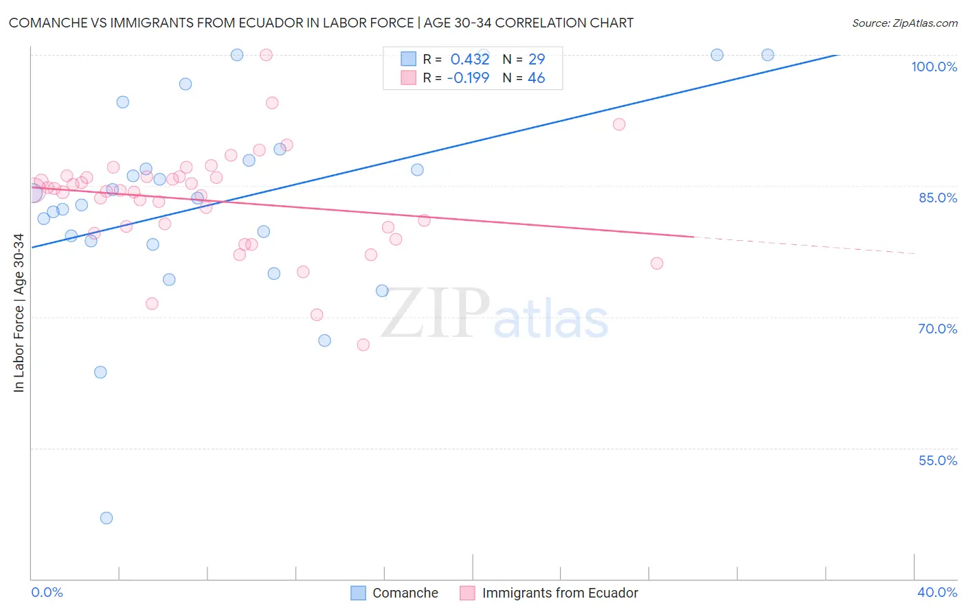 Comanche vs Immigrants from Ecuador In Labor Force | Age 30-34