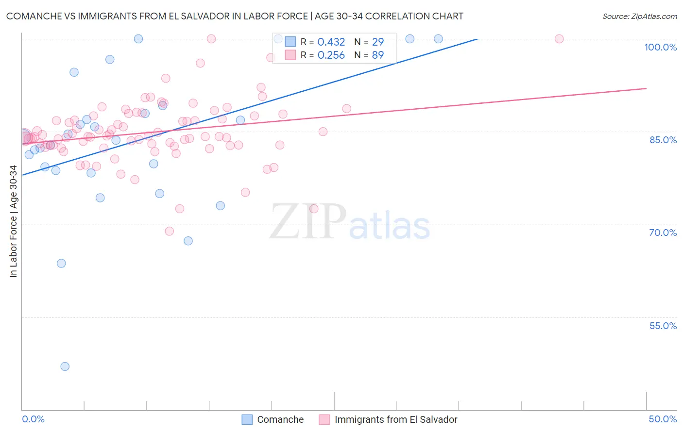 Comanche vs Immigrants from El Salvador In Labor Force | Age 30-34