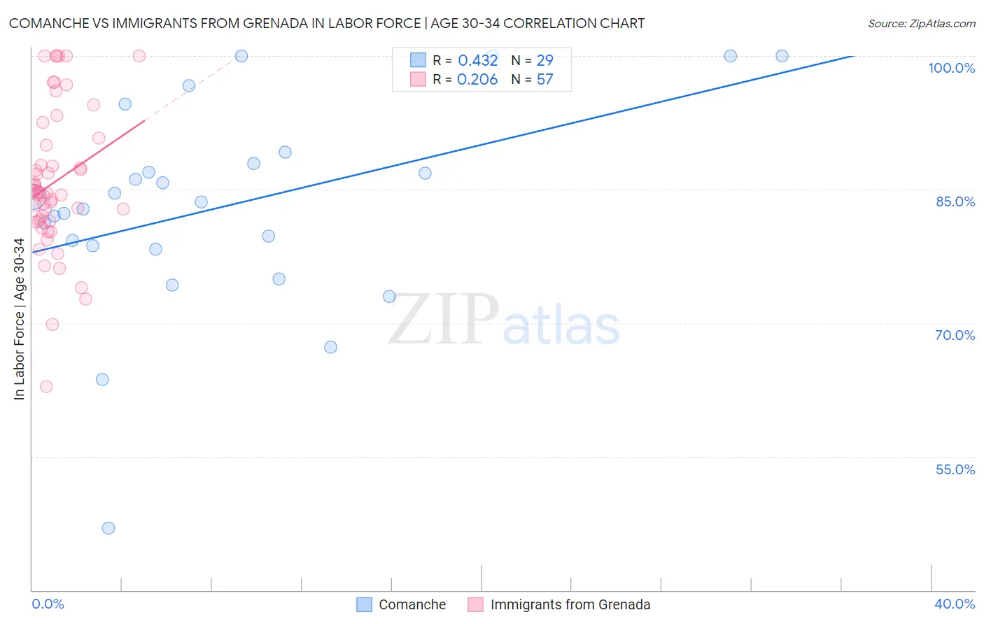 Comanche vs Immigrants from Grenada In Labor Force | Age 30-34