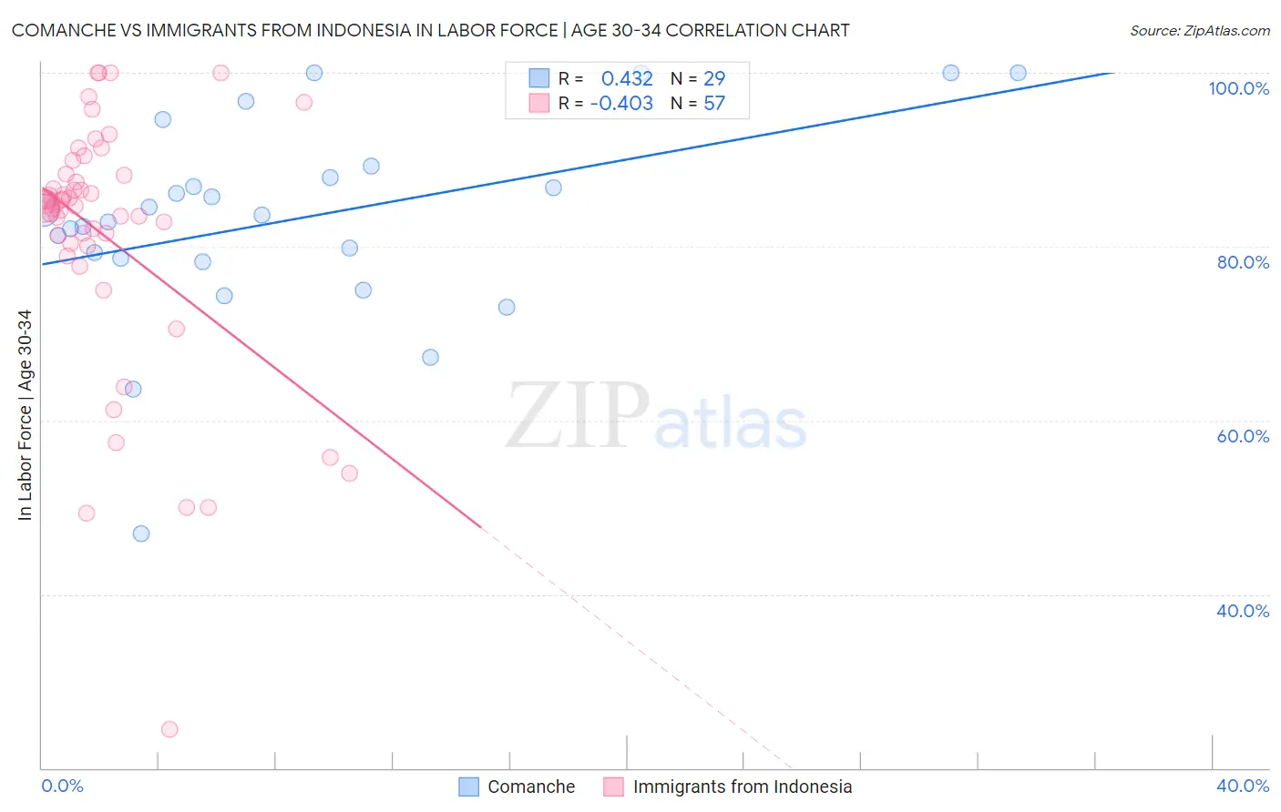 Comanche vs Immigrants from Indonesia In Labor Force | Age 30-34