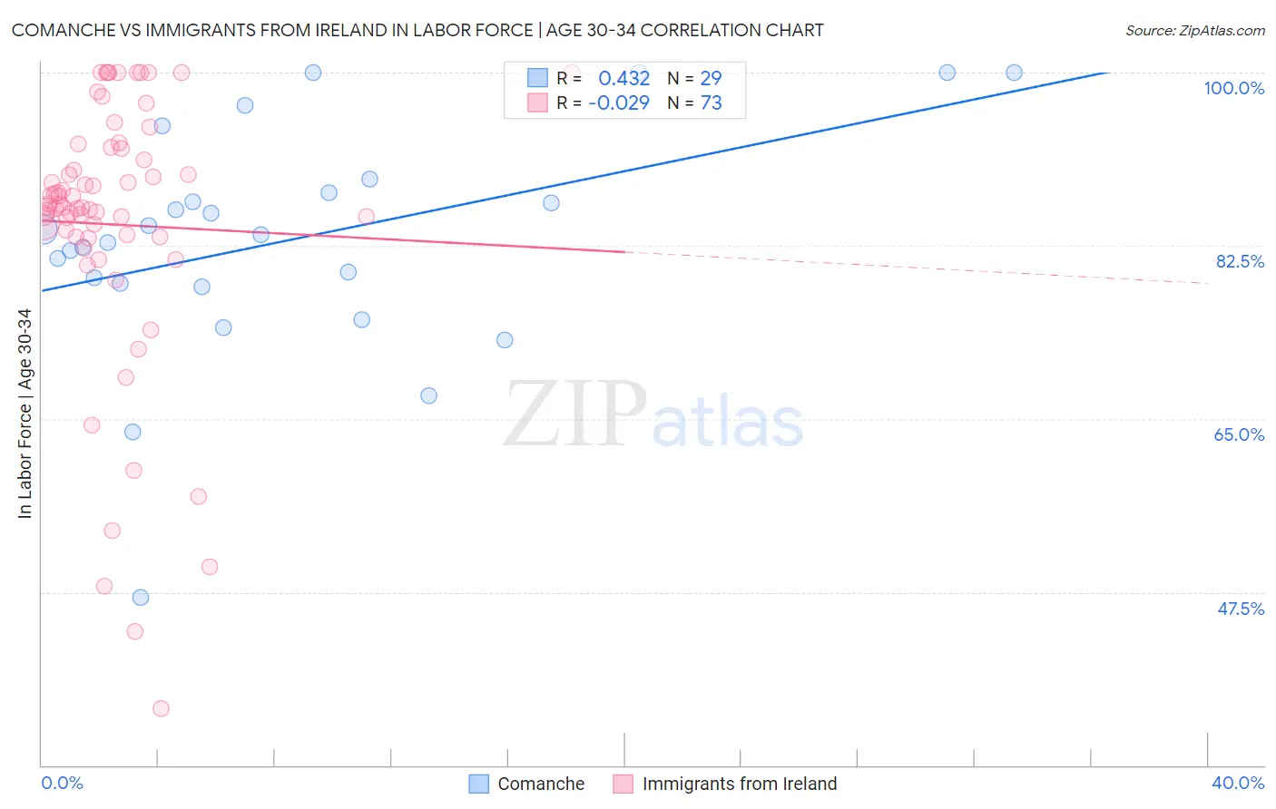 Comanche vs Immigrants from Ireland In Labor Force | Age 30-34