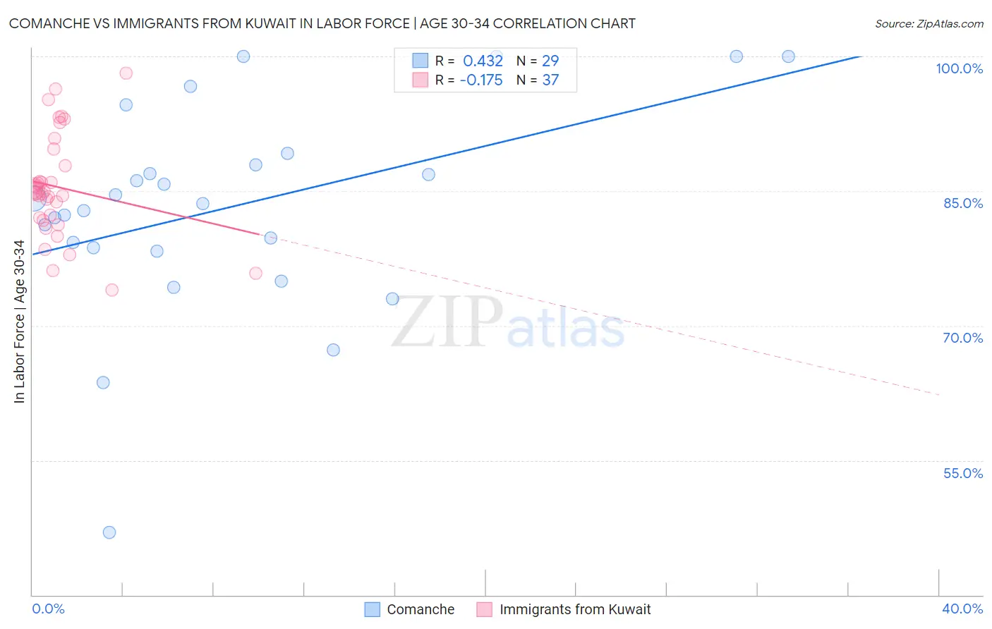 Comanche vs Immigrants from Kuwait In Labor Force | Age 30-34