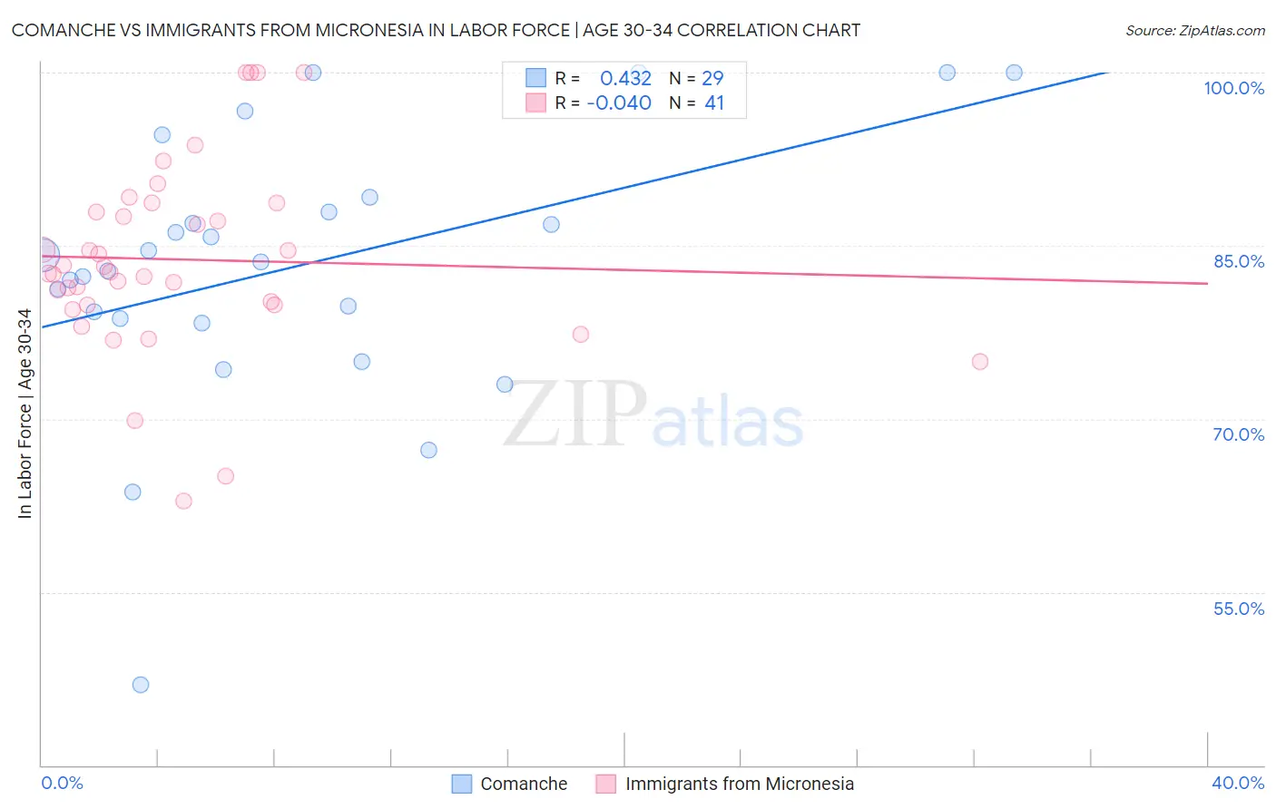 Comanche vs Immigrants from Micronesia In Labor Force | Age 30-34