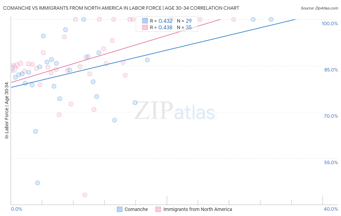 Comanche vs Immigrants from North America In Labor Force | Age 30-34