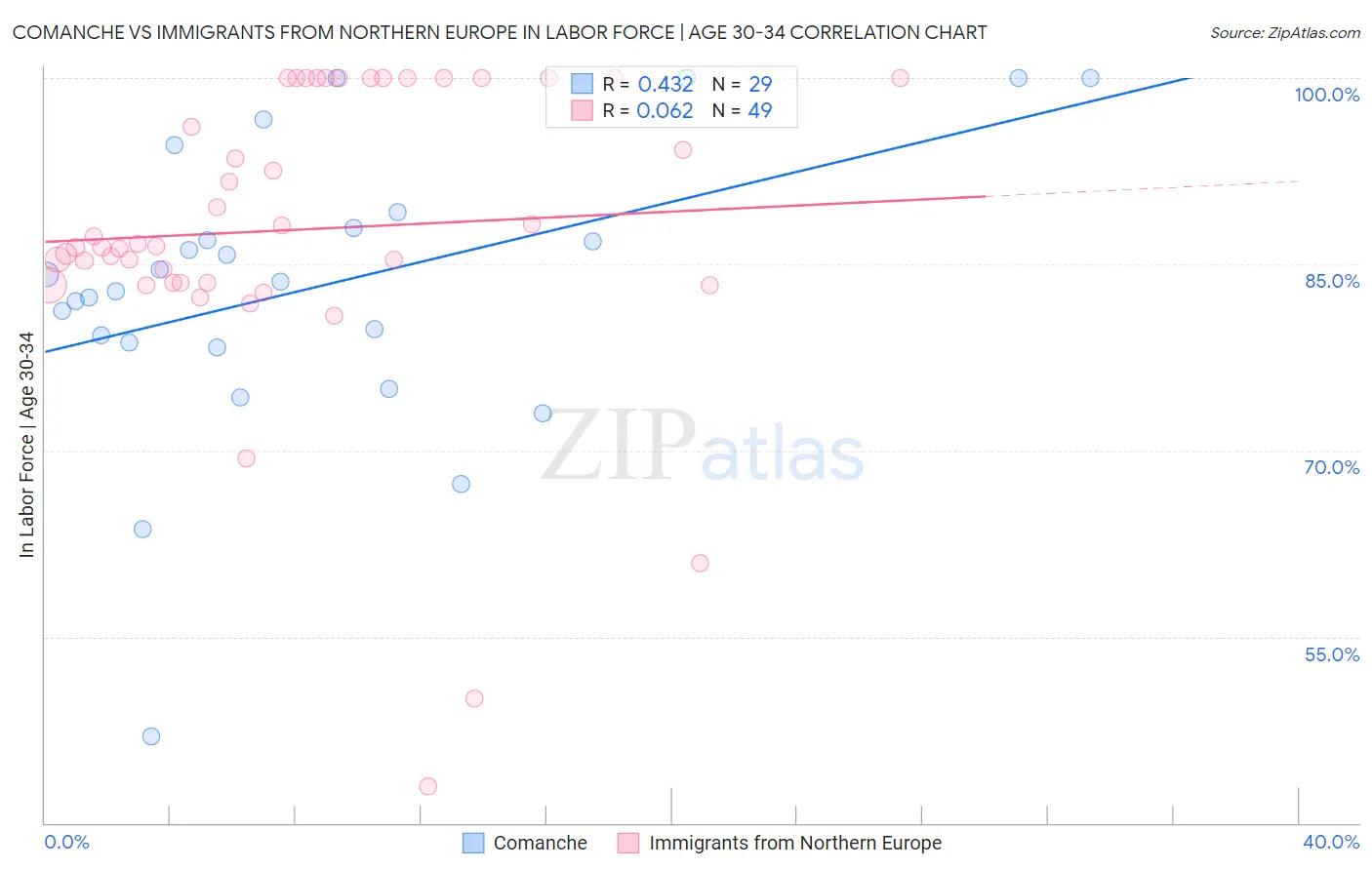 Comanche vs Immigrants from Northern Europe In Labor Force | Age 30-34