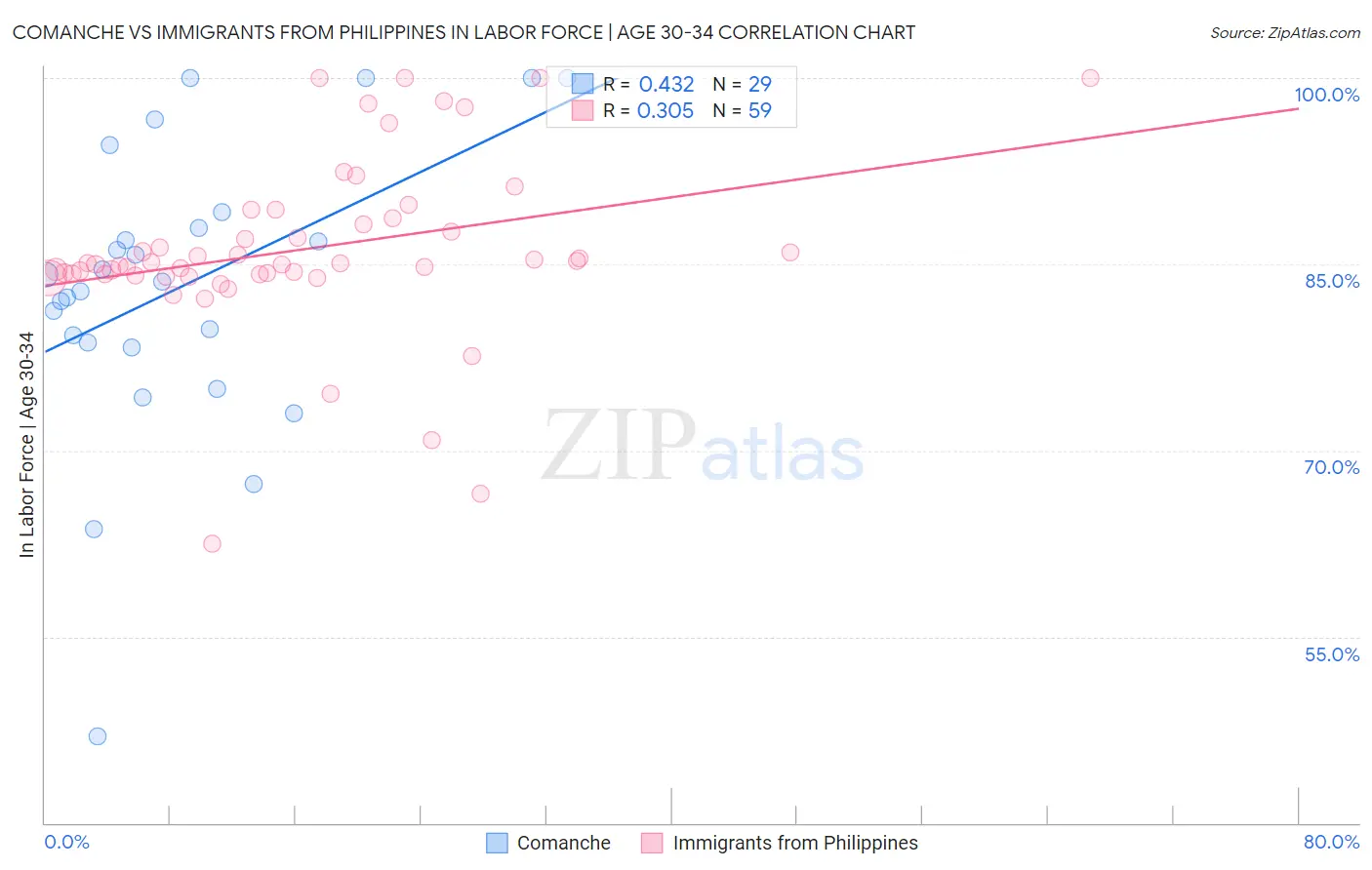 Comanche vs Immigrants from Philippines In Labor Force | Age 30-34