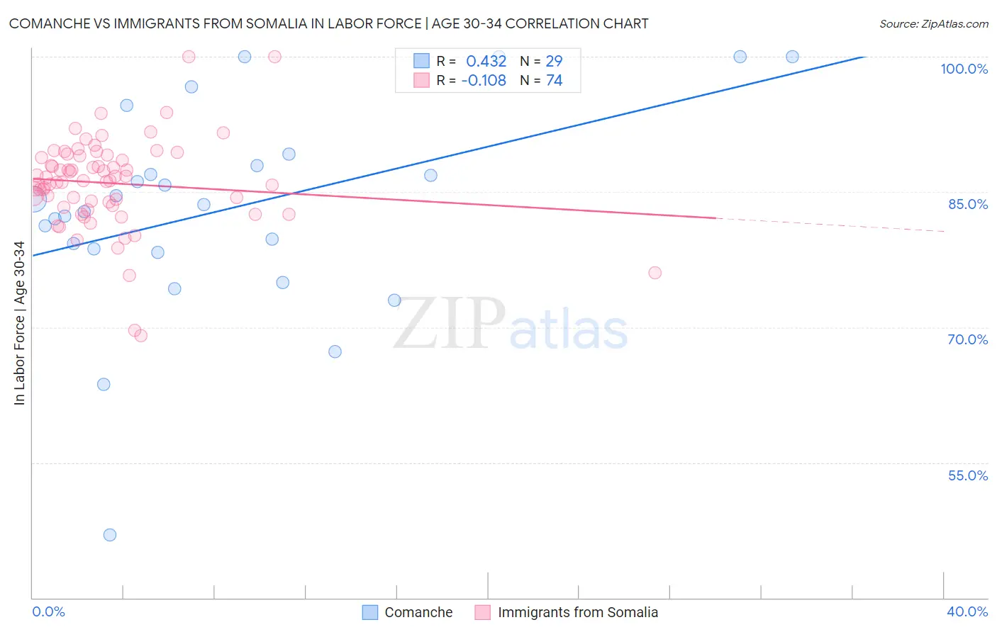 Comanche vs Immigrants from Somalia In Labor Force | Age 30-34