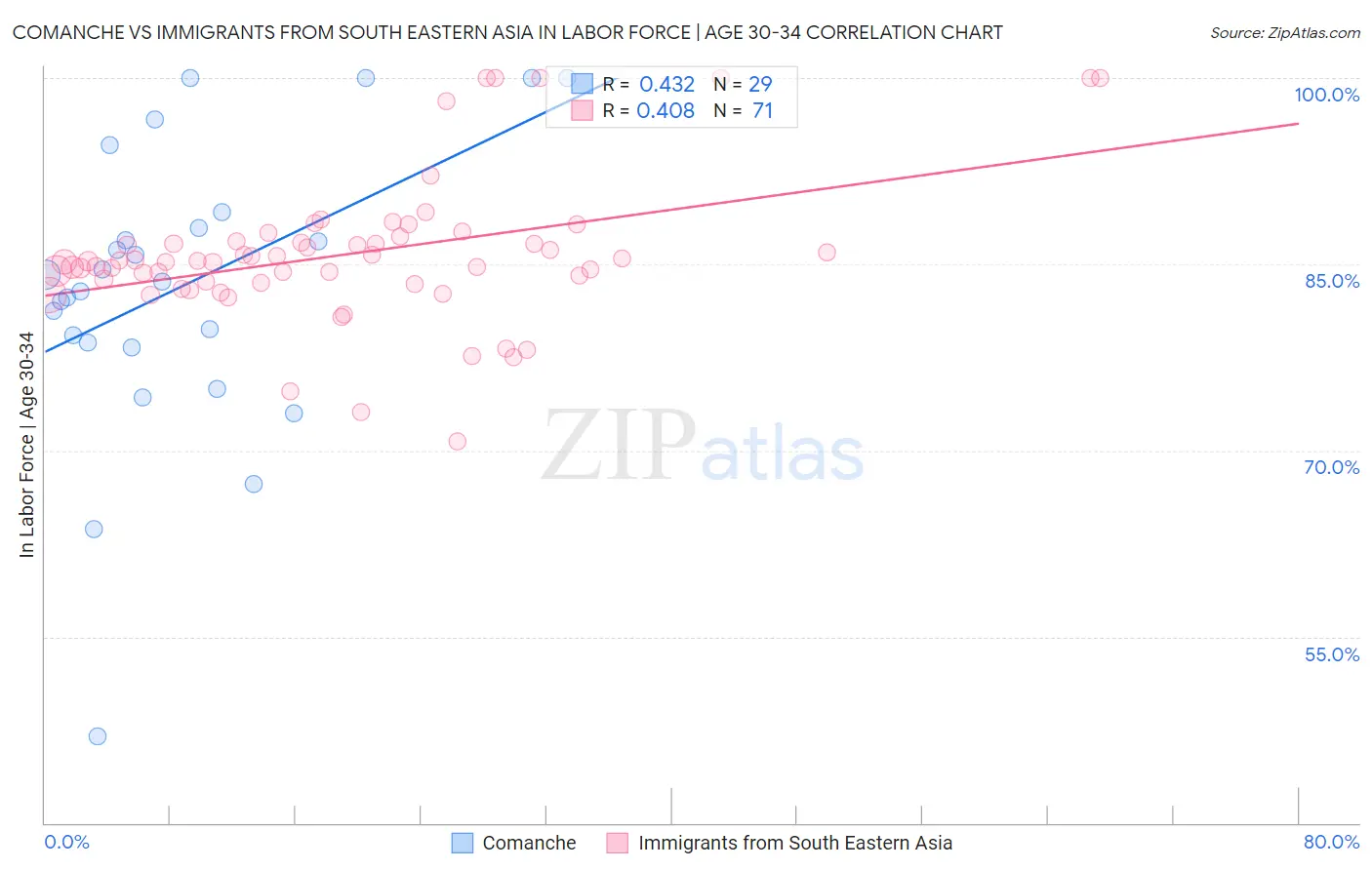 Comanche vs Immigrants from South Eastern Asia In Labor Force | Age 30-34