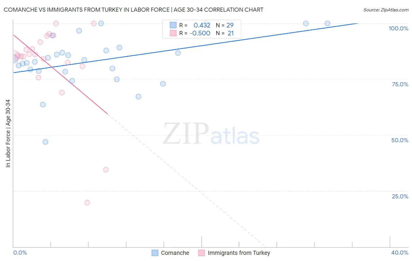 Comanche vs Immigrants from Turkey In Labor Force | Age 30-34