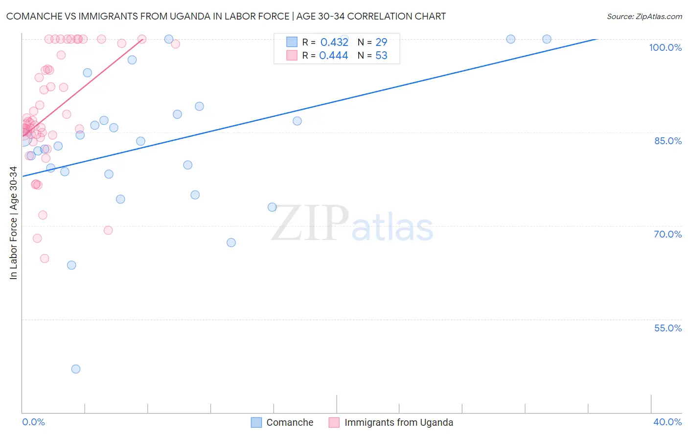 Comanche vs Immigrants from Uganda In Labor Force | Age 30-34