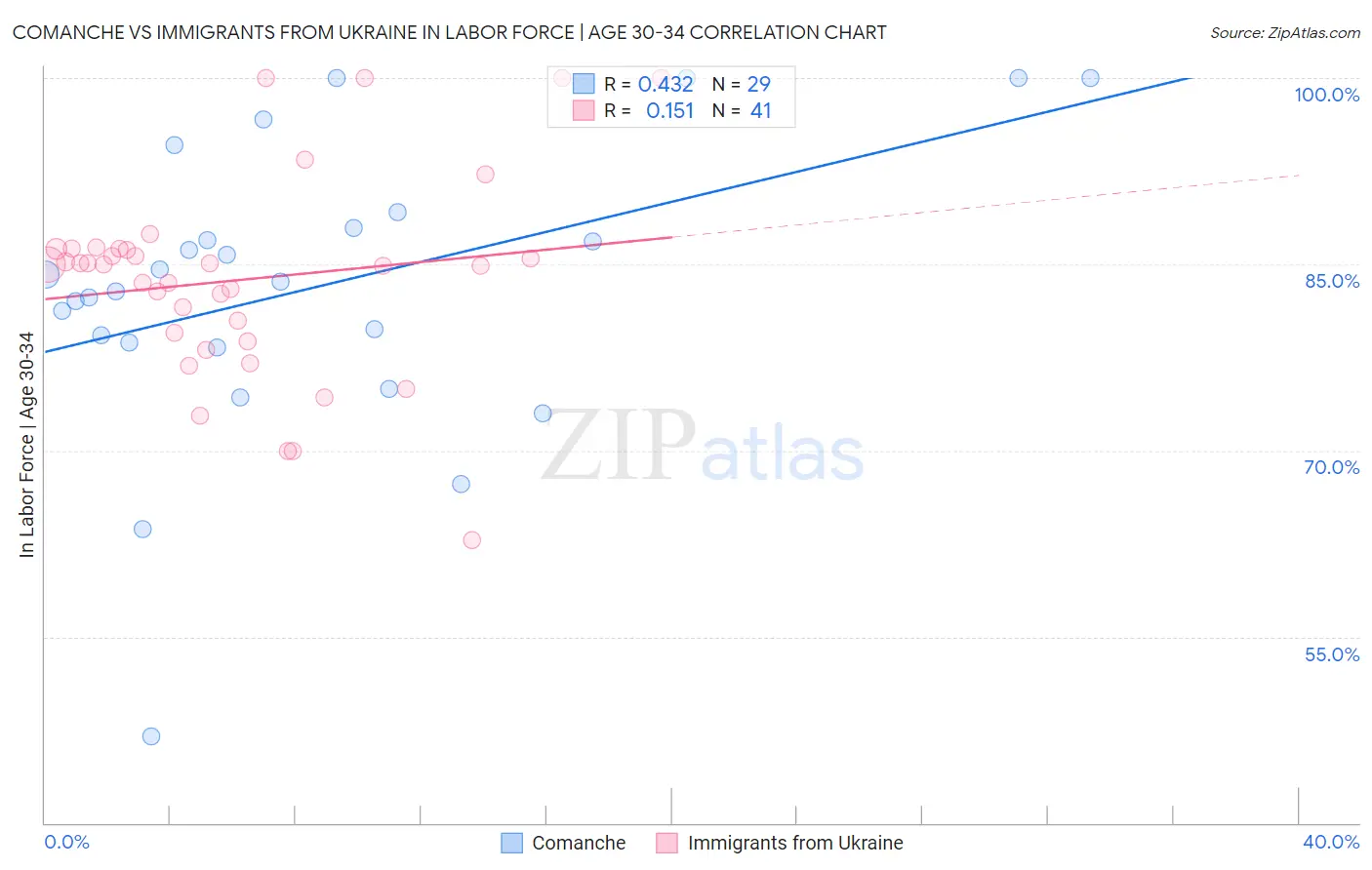 Comanche vs Immigrants from Ukraine In Labor Force | Age 30-34