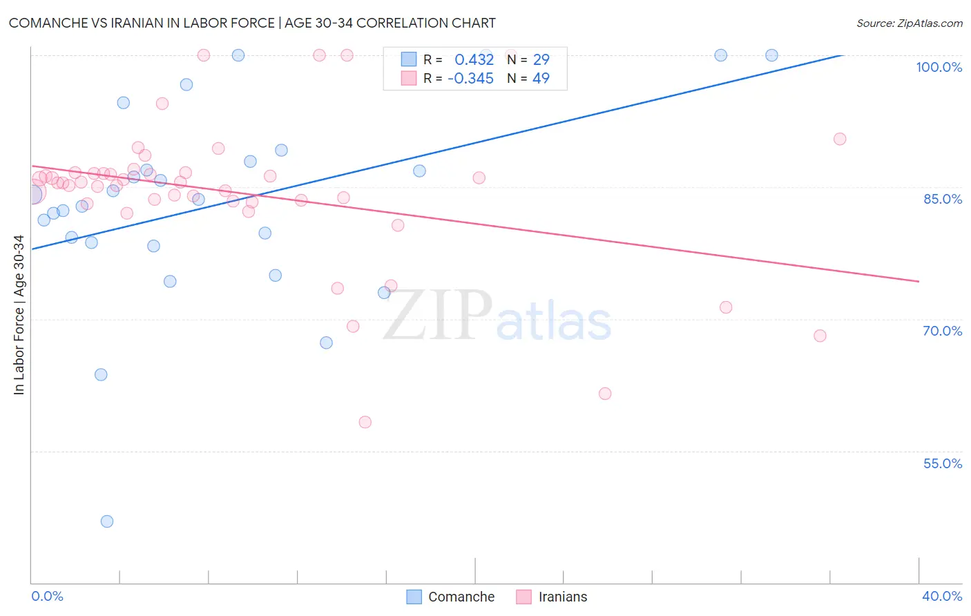 Comanche vs Iranian In Labor Force | Age 30-34