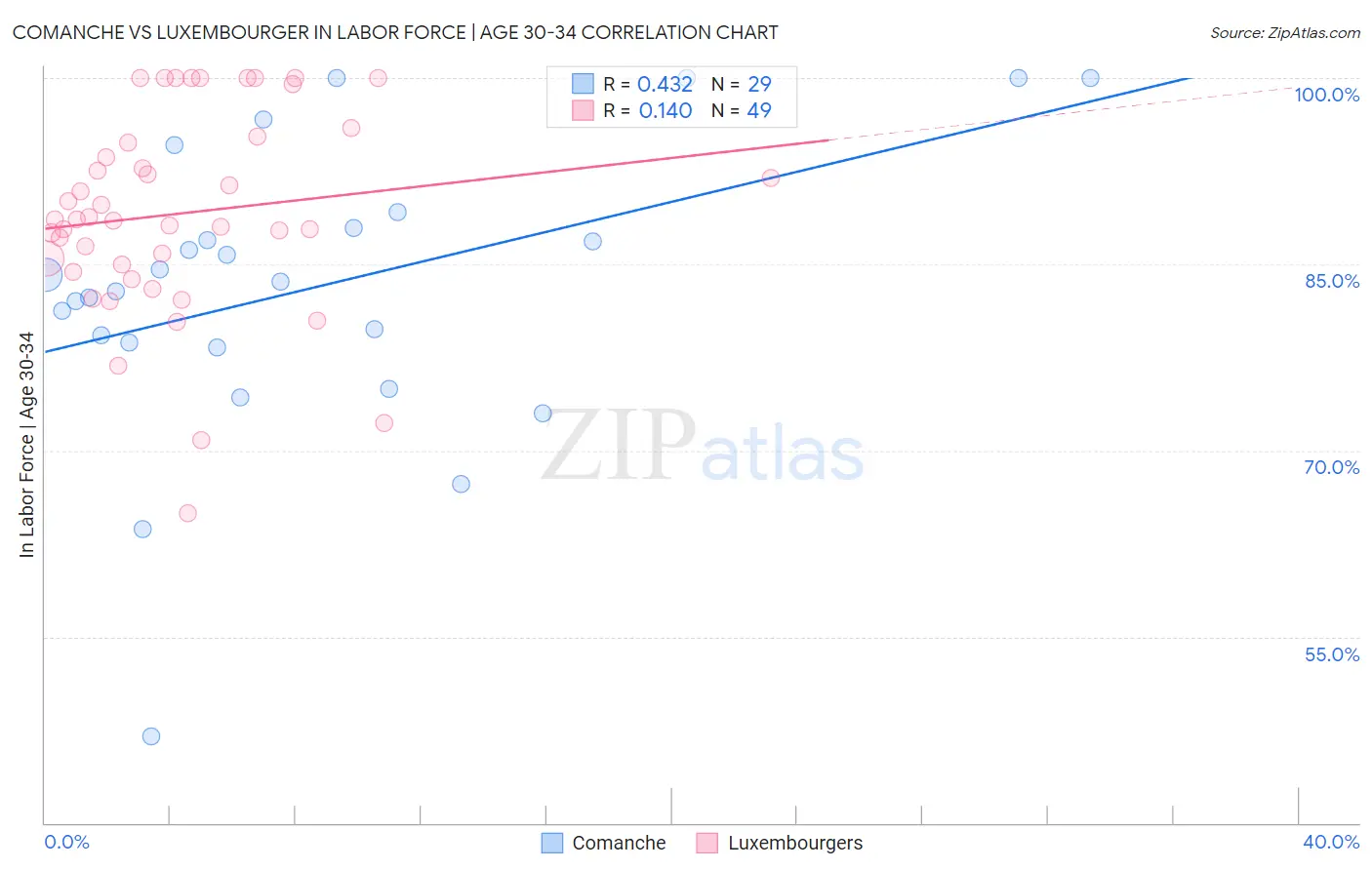 Comanche vs Luxembourger In Labor Force | Age 30-34