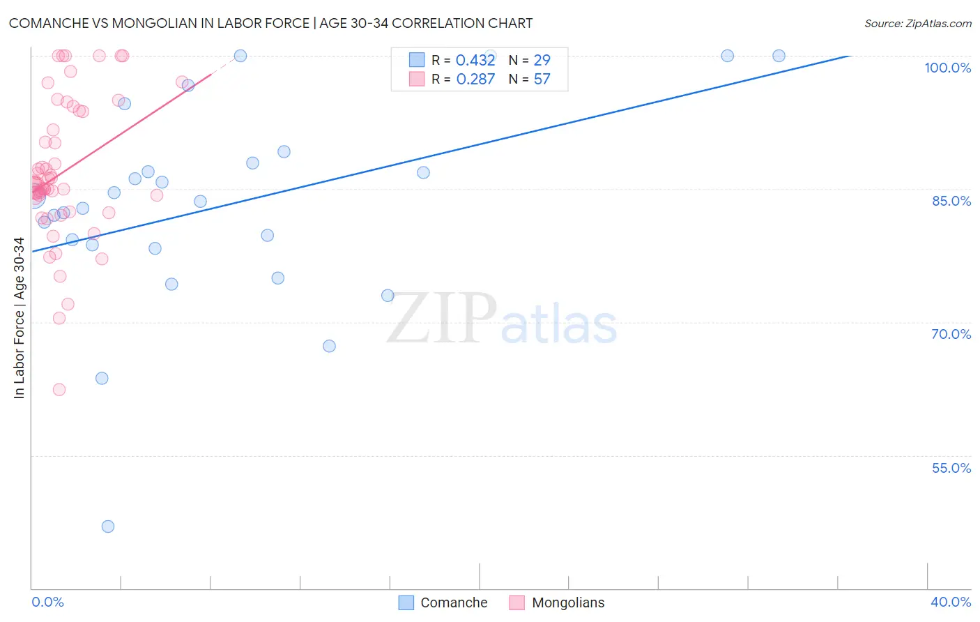 Comanche vs Mongolian In Labor Force | Age 30-34