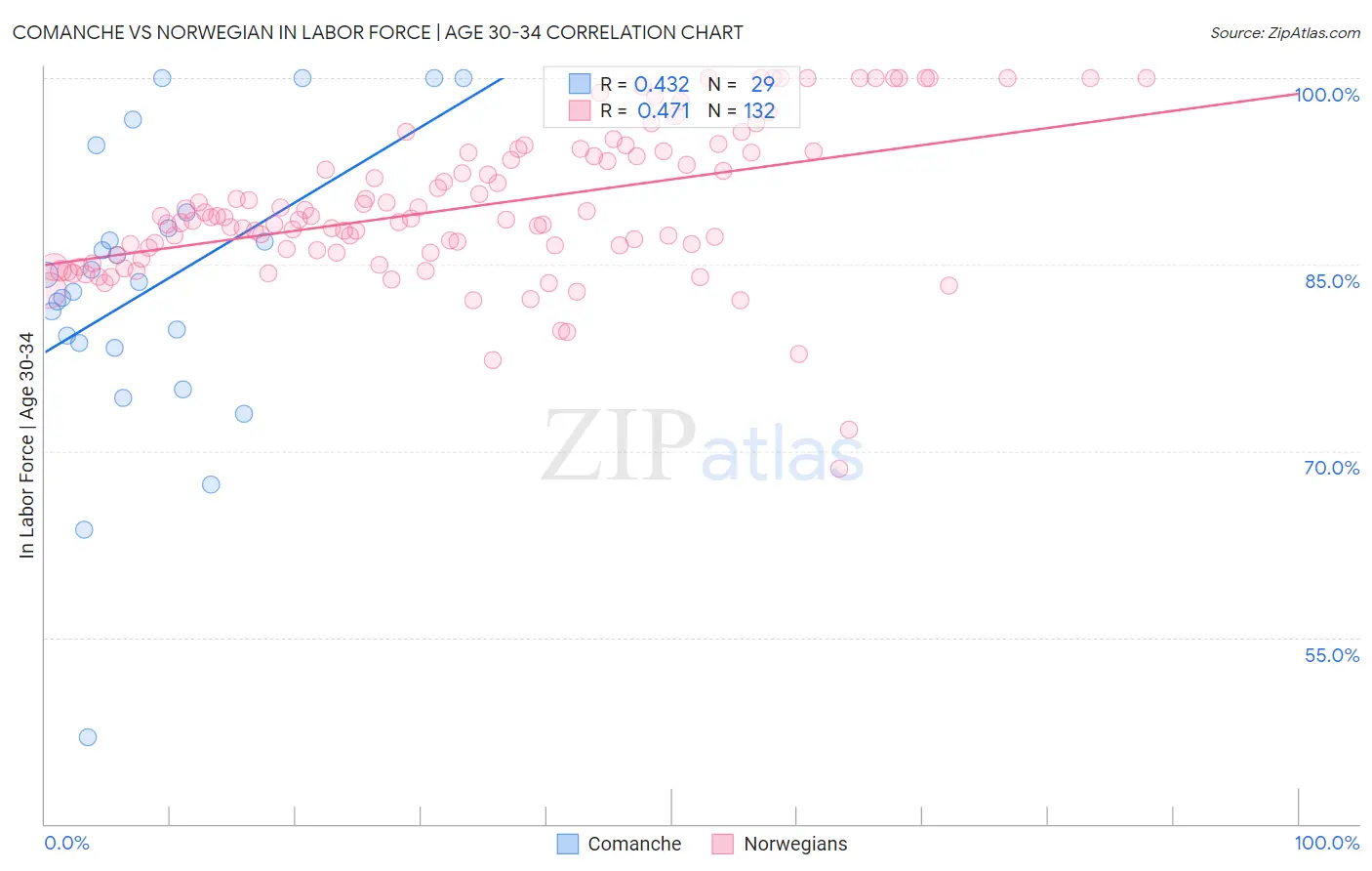 Comanche vs Norwegian In Labor Force | Age 30-34